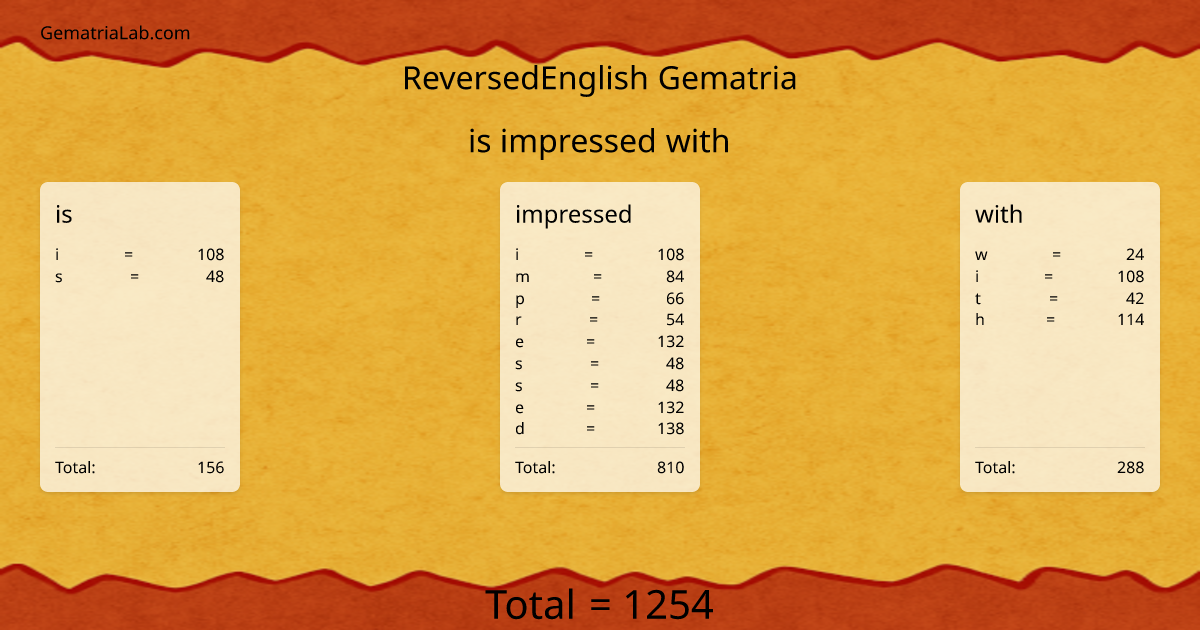 is impressed with in reversedEnglish Gematria